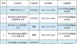 質檢局注銷200多家化工及涂料企業生產許可證