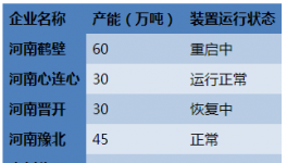 河南甲醇市場反彈之路艱難