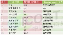 涂料老大即將易主!阿克蘇、PPG會袖手旁觀嗎