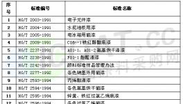 工信部廢除26項涂料類標準(附名單)