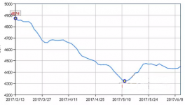 6月前半月國(guó)內(nèi)化工市場(chǎng)漲勢(shì)衰竭