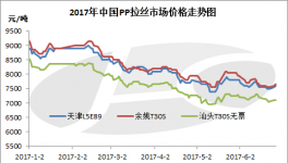 預計7月份聚丙烯易跌難漲