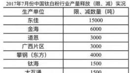 鈦白粉企業7月集體減產!企業紛紛漲價(附漲價函)