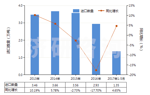 2013-2017年5月中國碳酸鈣(HS28365000)進口量及增速統計