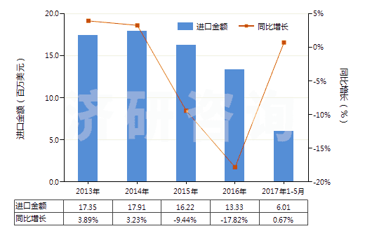 2013-2017年5月中國碳酸鈣(HS28365000)進口總額及增速統計