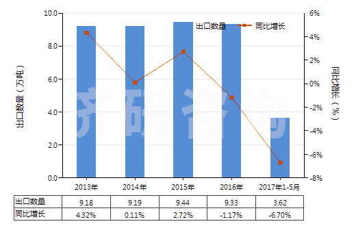 2013-2017年5月中國碳酸鈣(HS28365000)出口量及增速統計