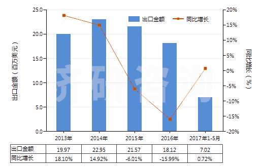 2013-2017年5月中國碳酸鈣(HS28365000)出口總額及增速統計