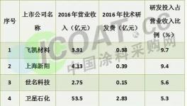 驚訝!國內涂料企業研發投入哪家強