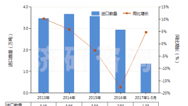 Jiyan：2013-2017年5月碳酸鈣進出口數據及發展趨勢