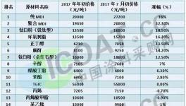 厲害!2017年上半年涂料主要原材料漲價排行榜出爐!