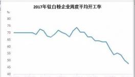 環保督察嚴格！鈦白粉市場整體開工率驟降至47%