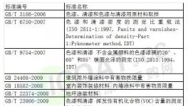 重磅 | 今日起京津冀地區建筑涂料將實施這一標準