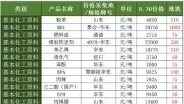 word哥！原材料MDI一次上調1000元/噸