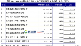 國內涂料行業市場之銷售與利潤集中度分析