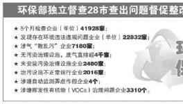 環保部28個督查組將獨立督查!逾2萬家企業存在問題