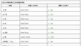 跌了！跌了！各大原材料紛紛下跌！