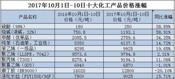 化工漲價潮：行業盈利改善 下游不敢漲因供大于求