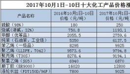 今年漲價潮比去年早來一個月