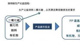  這款產品可替代20%的鈦白粉