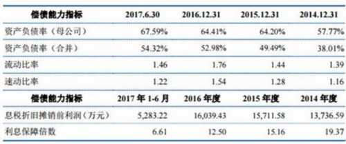 亞士創能負債7億逾期應收賬款1億 凈資產收益率滑坡 