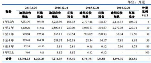 亞士創能負債7億逾期應收賬款1億 凈資產收益率滑坡 