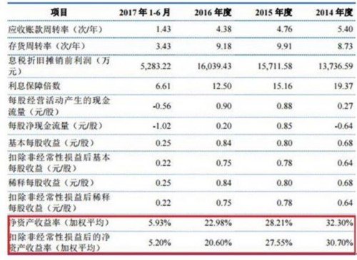 亞士創能負債7億逾期應收賬款1億 凈資產收益率滑坡 