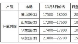 環氧樹脂部分廠家封盤 低價貨源減少