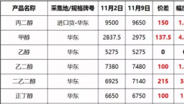 伊朗、伊拉克交界處發(fā)生7.8級地震!化工品又得漲價