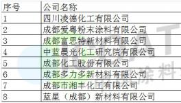 揭秘全國18大知名涂料產業園(附企業名單)