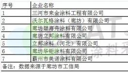 100多家涂料及下游用戶遭停限產和重點監控!（附名單）