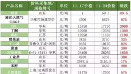 環氧樹脂一周凈漲1650元/噸