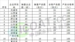 質(zhì)監(jiān)局：抽查全國29個省區(qū)市 18批次合成樹脂乳液內(nèi)墻涂料不