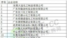 20家涂料企業入圍第二批高新技術企業認定名單