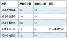 關(guān)停!全國到底有多少家碳酸鈣企業(yè)被關(guān)停