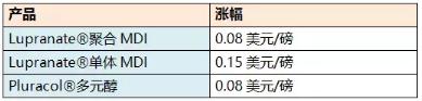 1月1日起 這些國際巨頭開始漲價！