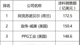 世界十大油漆涂料品牌公司2017年度報(bào)告！亞太增速5.9%！