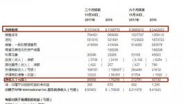 厲害啦！這個企業2018財年上半年凈利潤增長406.4%