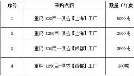 商機！紫荊花2018年10000噸重鈣采購項目發布