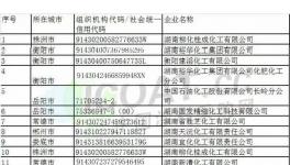 廣東、湖南、寧夏、四川等省發布了重點監控化工企業名單