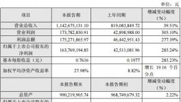 安納達(dá)2017年利潤同比增長285.24% 