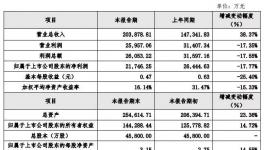 賺翻了！這兩個涂料企業2017年贏利那么多！ 