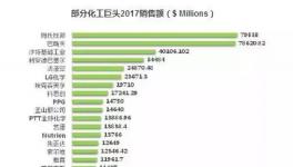 陶氏杜邦795億美元趕超巴斯夫奪冠 化工巨頭2017年業績出爐