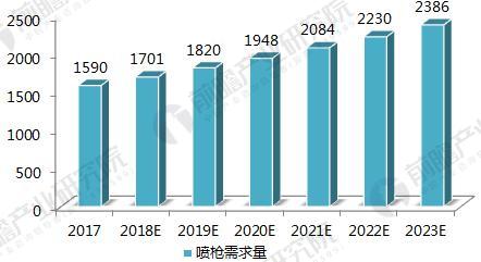 2018年中國噴涂行業發展趨勢分析 噴涂機器人將成為涂裝行業主流