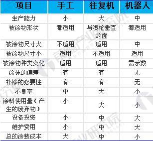 2018年中國噴涂行業發展趨勢分析 噴涂機器人將成為涂裝行業主流