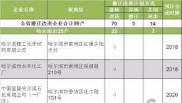 注意啦！這87家危化企業年底前啟動搬遷改造