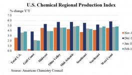 美國(guó)化學(xué)品生產(chǎn)2月份趨于緩和