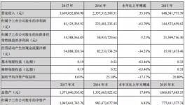 渝三峽2017年凈利潤(rùn)下降63.7%