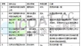 權威發布：中國涂料民族品牌20強發布