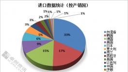 國內環氧樹脂套利窗口關閉 進口下滑