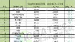 環氧原材料暴跌40%！乙二醇跌幅31%！多種原材料跌幅驚人！